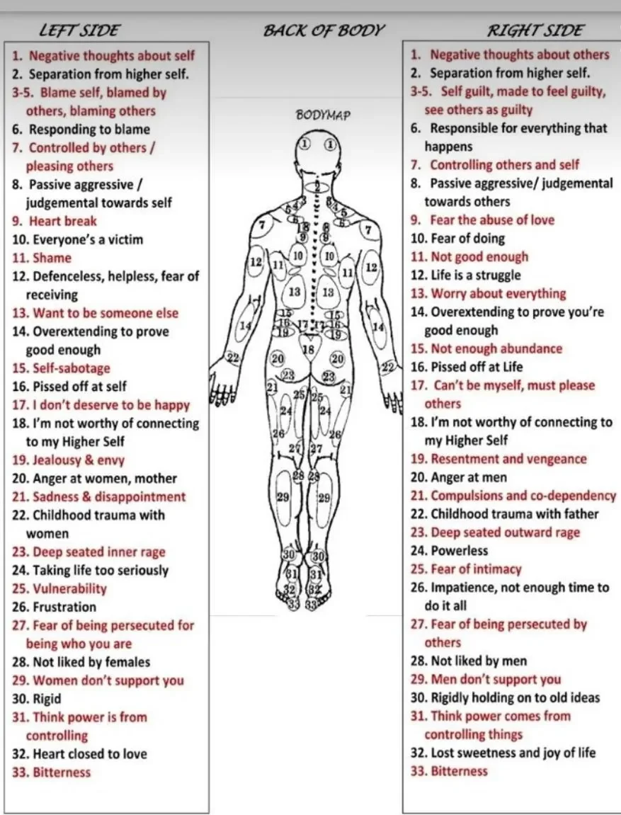 mind-body connection chart
